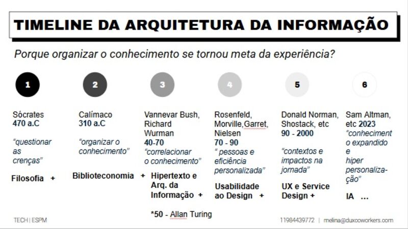 Timeline da arquitetura da informação